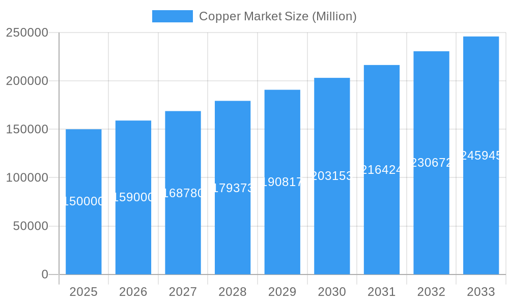 Copper Market Market Size and Forecast (2024-2030)