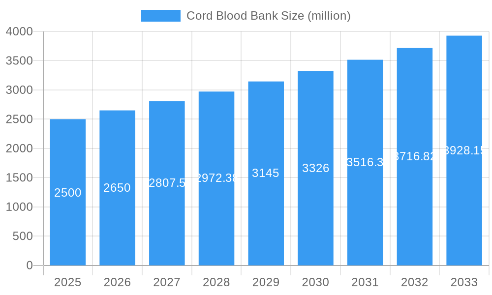 Cord Blood Bank Market Size and Forecast (2024-2030)