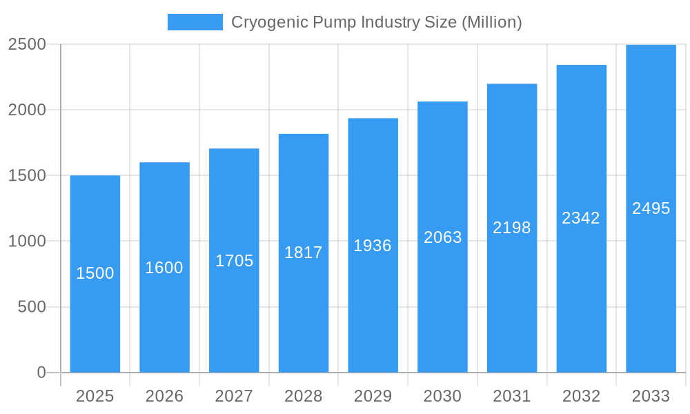 Cryogenic Pump Industry Market Size and Forecast (2024-2030)