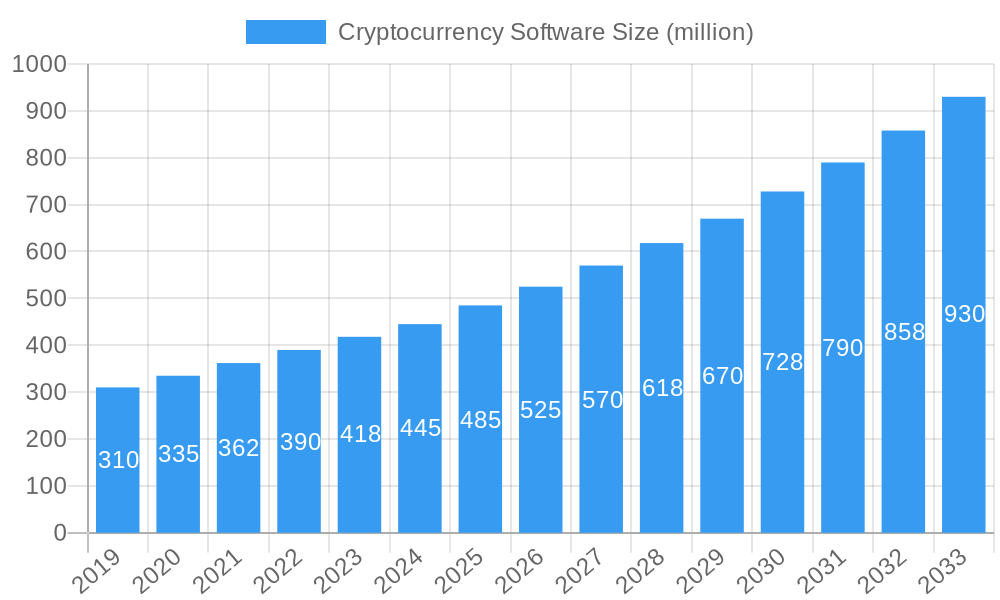 Cryptocurrency Software Market Size and Forecast (2024-2030)