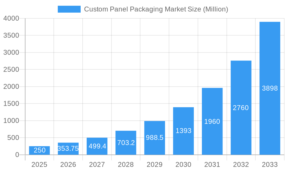Custom Panel Packaging Market Market Size and Forecast (2024-2030)