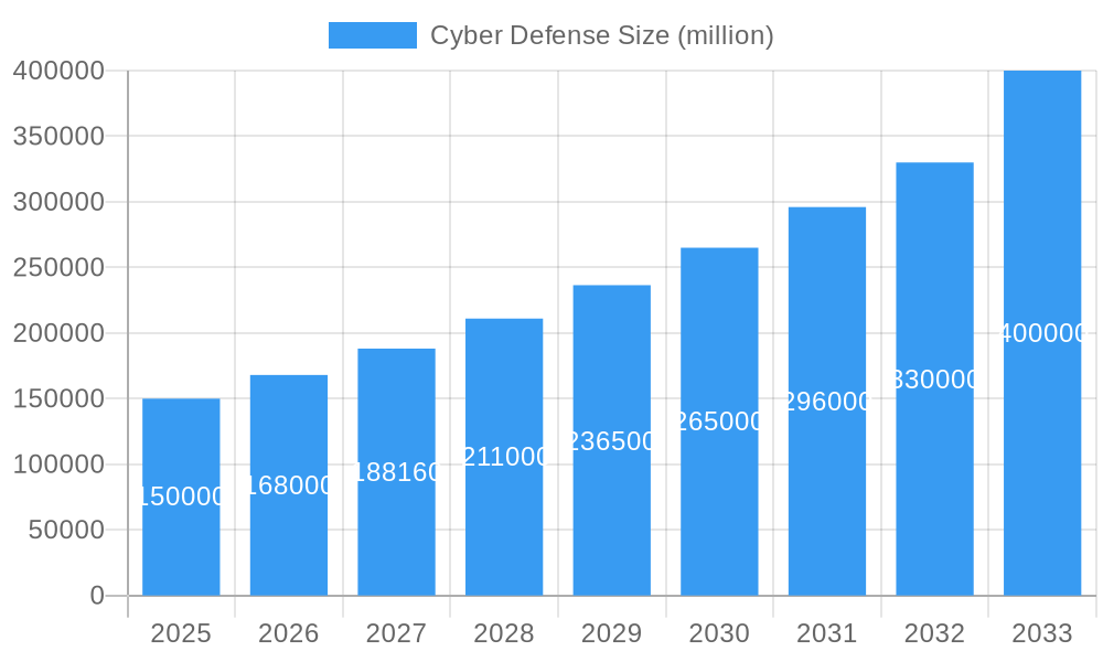 Cyber Defense Market Size and Forecast (2024-2030)