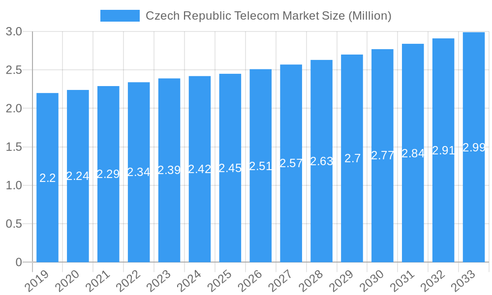 Czech Republic Telecom Market Market Size and Forecast (2024-2030)