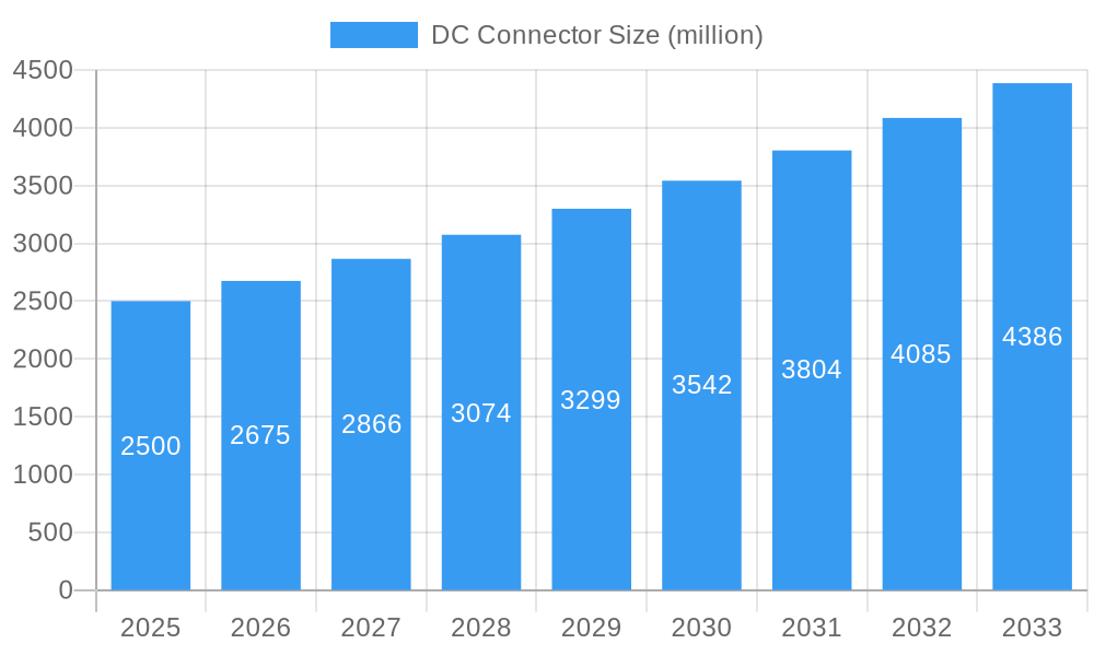 DC Connector Market Size and Forecast (2024-2030)
