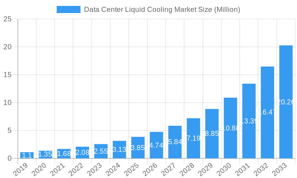 Data Center Liquid Cooling Market Market Size and Forecast (2024-2030)