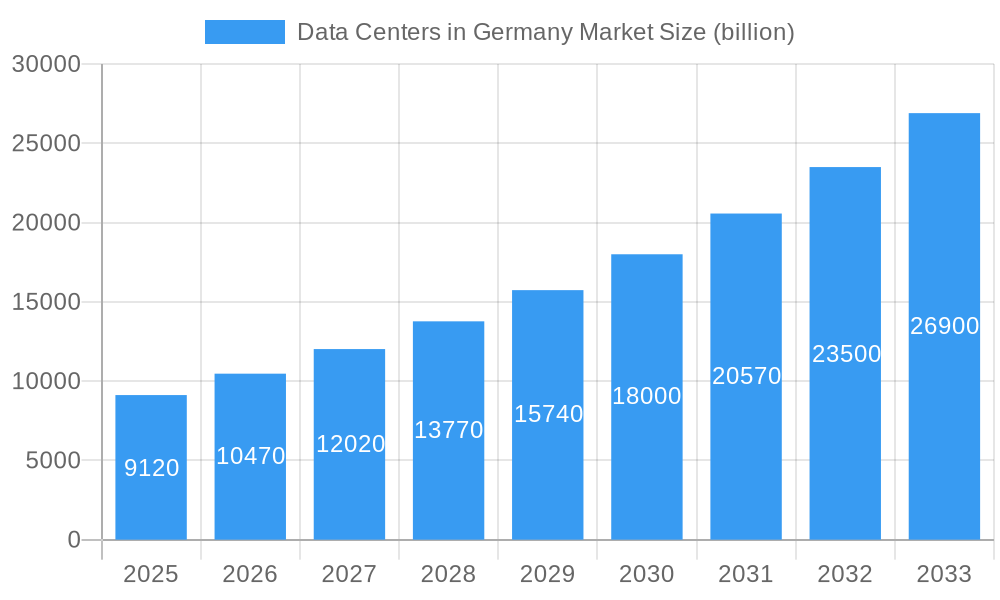 Data Centers in Germany Market Market Size and Forecast (2024-2030)