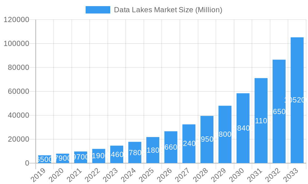 Data Lakes Market Market Size and Forecast (2024-2030)