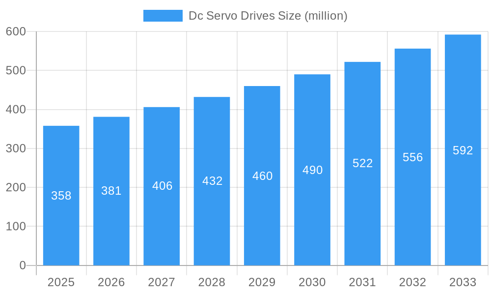 Dc Servo Drives Market Size and Forecast (2024-2030)