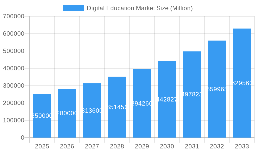 Digital Education Market Market Size and Forecast (2024-2030)