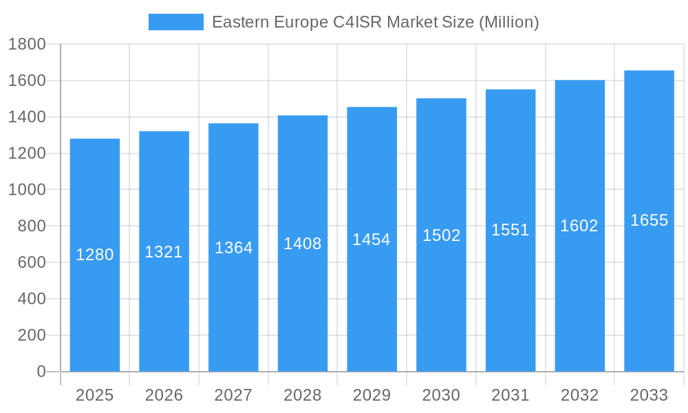 Eastern Europe C4ISR Market Market Size and Forecast (2024-2030)
