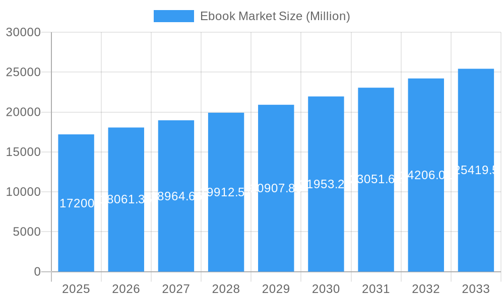 Ebook Market Market Size and Forecast (2024-2030)