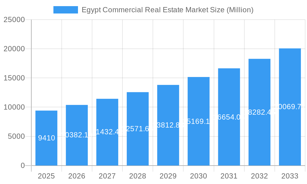 Egypt Commercial Real Estate Market Market Size and Forecast (2024-2030)