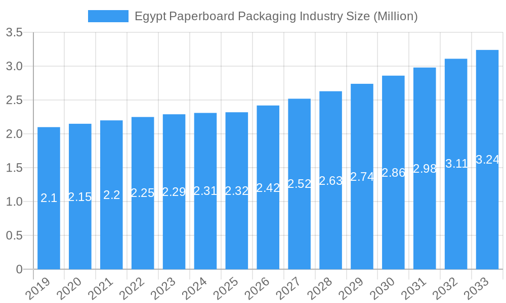 Egypt Paperboard Packaging Industry Market Size and Forecast (2024-2030)