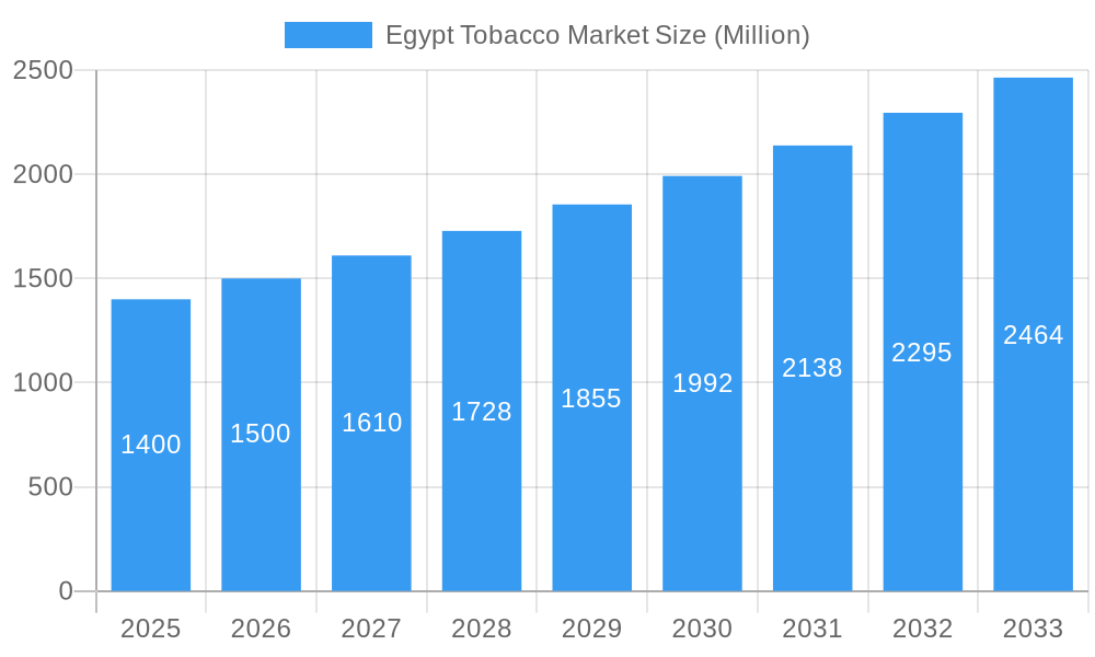 Egypt Tobacco Market Market Size and Forecast (2024-2030)