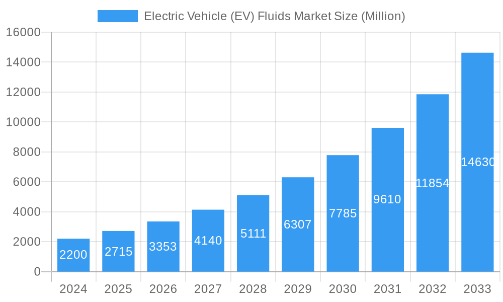Electric Vehicle (EV) Fluids Market Market Size and Forecast (2024-2030)