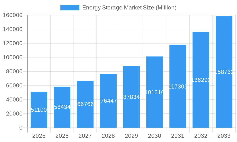 Energy Storage Market Market Size and Forecast (2024-2030)