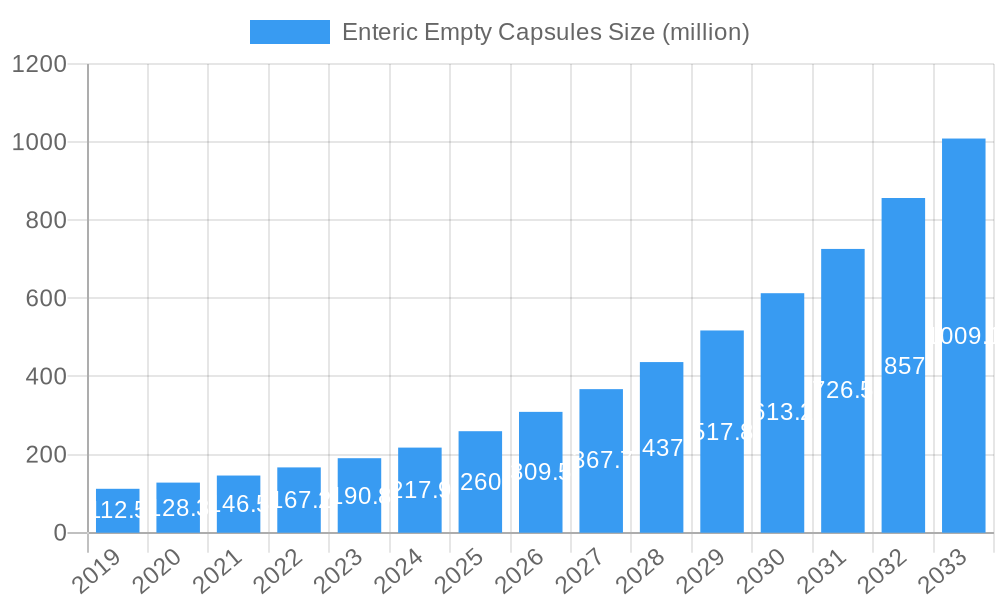 Enteric Empty Capsules Market Size and Forecast (2024-2030)