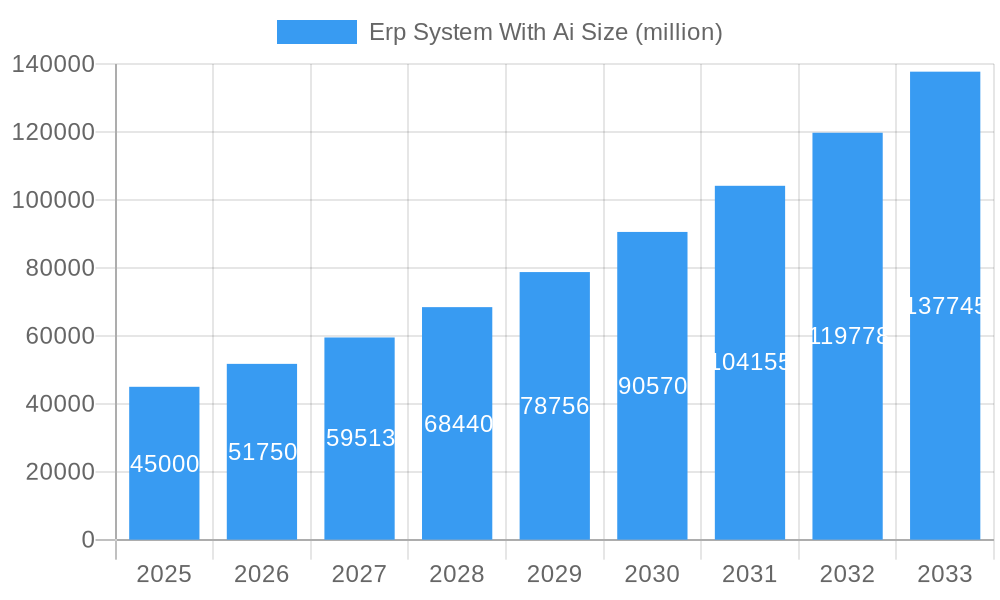 Erp System With Ai Market Size and Forecast (2024-2030)