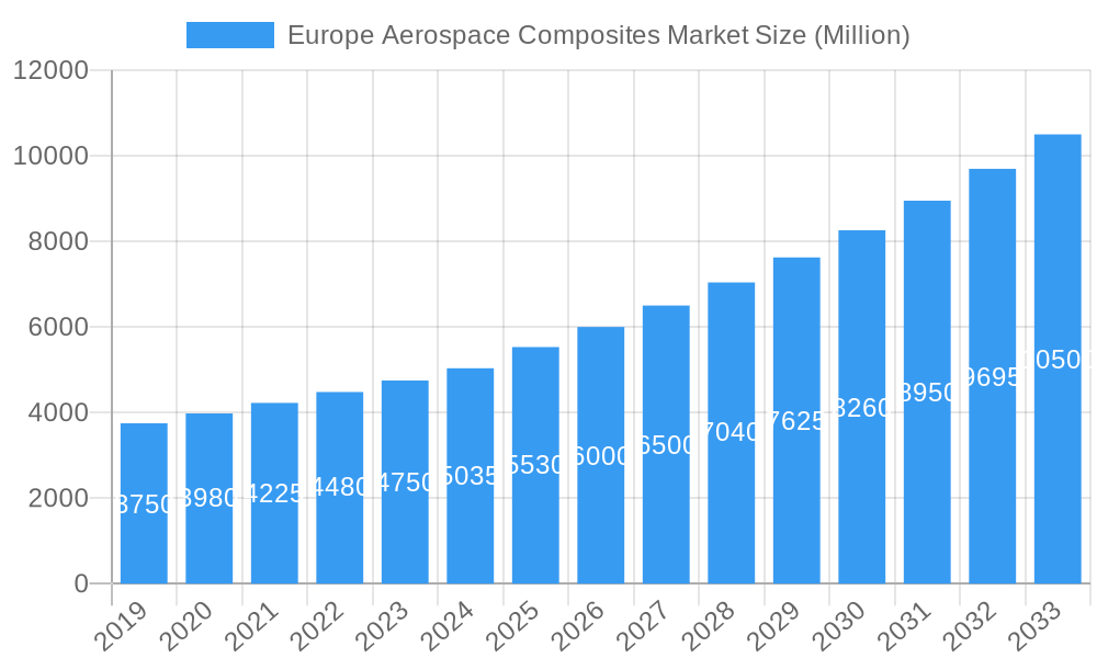 Europe Aerospace Composites Market Market Size and Forecast (2024-2030)
