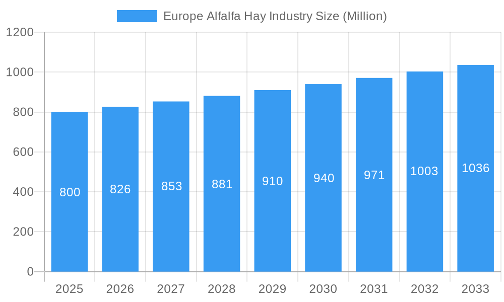 Europe Alfalfa Hay Industry Market Size and Forecast (2024-2030)