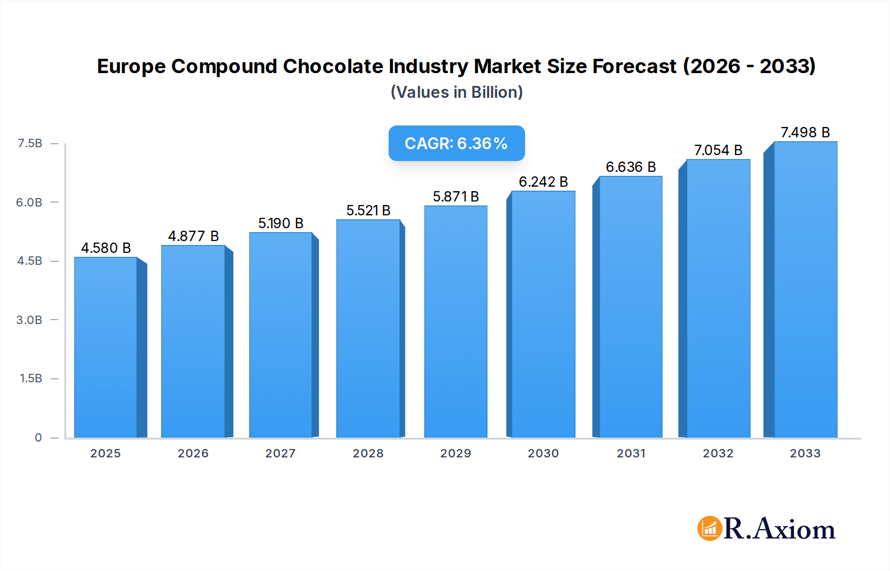 Europe Compound Chocolate Industry Market Size and Forecast (2024-2030)
