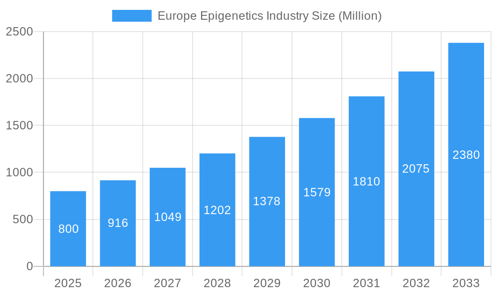 Europe Epigenetics Industry Market Size and Forecast (2024-2030)
