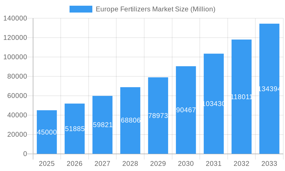 Europe Fertilizers Market Market Size and Forecast (2024-2030)