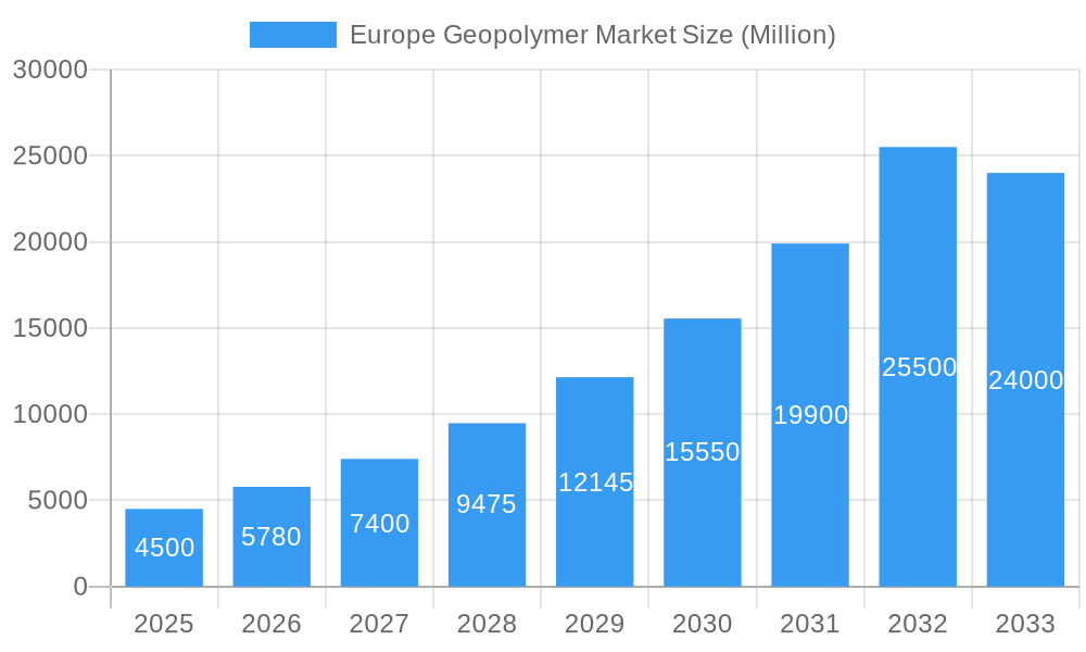 Europe Geopolymer Market Market Size and Forecast (2024-2030)