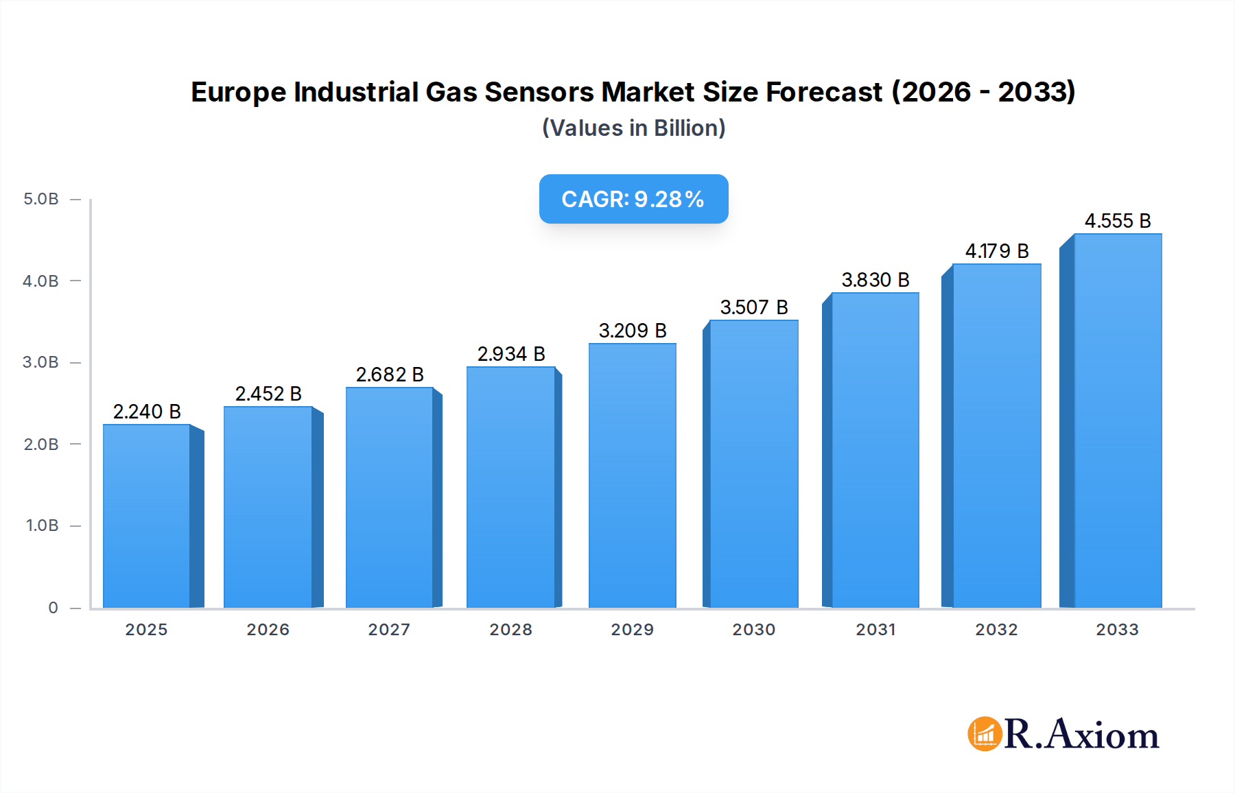 Europe Industrial Gas Sensors Market Market Size and Forecast (2024-2030)
