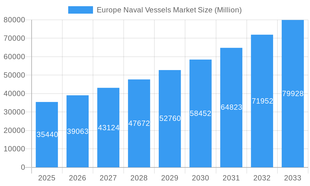 Europe Naval Vessels Market Market Size and Forecast (2024-2030)