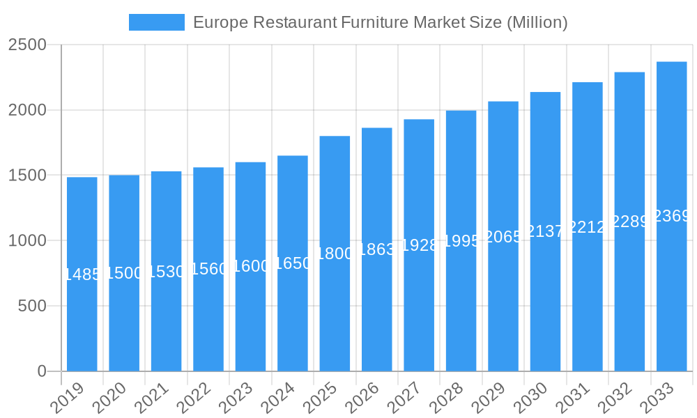 Europe Restaurant Furniture Market Market Size and Forecast (2024-2030)