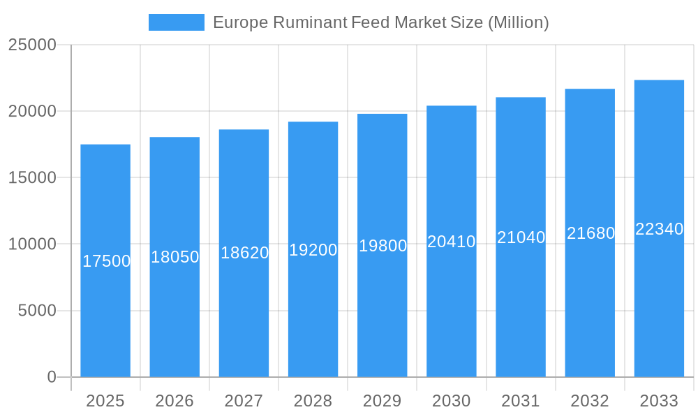 Europe Ruminant Feed Market Market Size and Forecast (2024-2030)