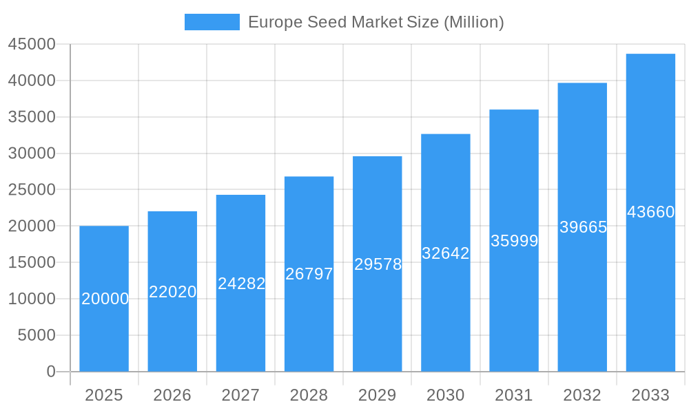 Europe Seed Market Market Size and Forecast (2024-2030)