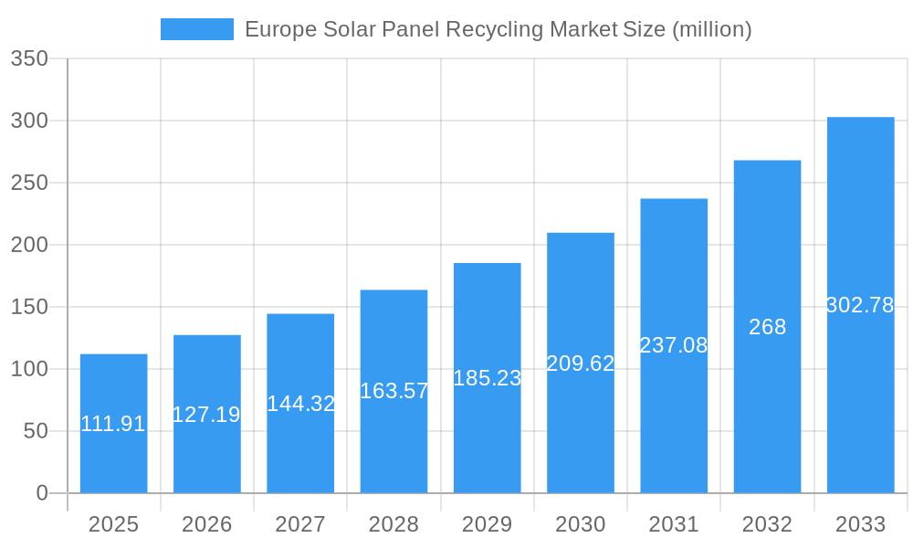 Europe Solar Panel Recycling Market Market Size and Forecast (2024-2030)