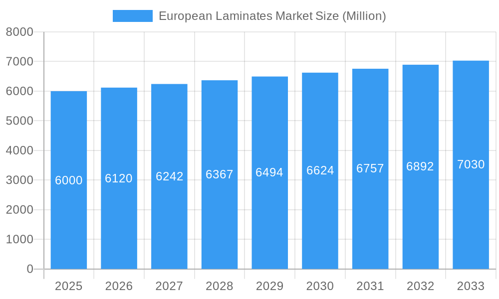 European Laminates Market Market Size and Forecast (2024-2030)
