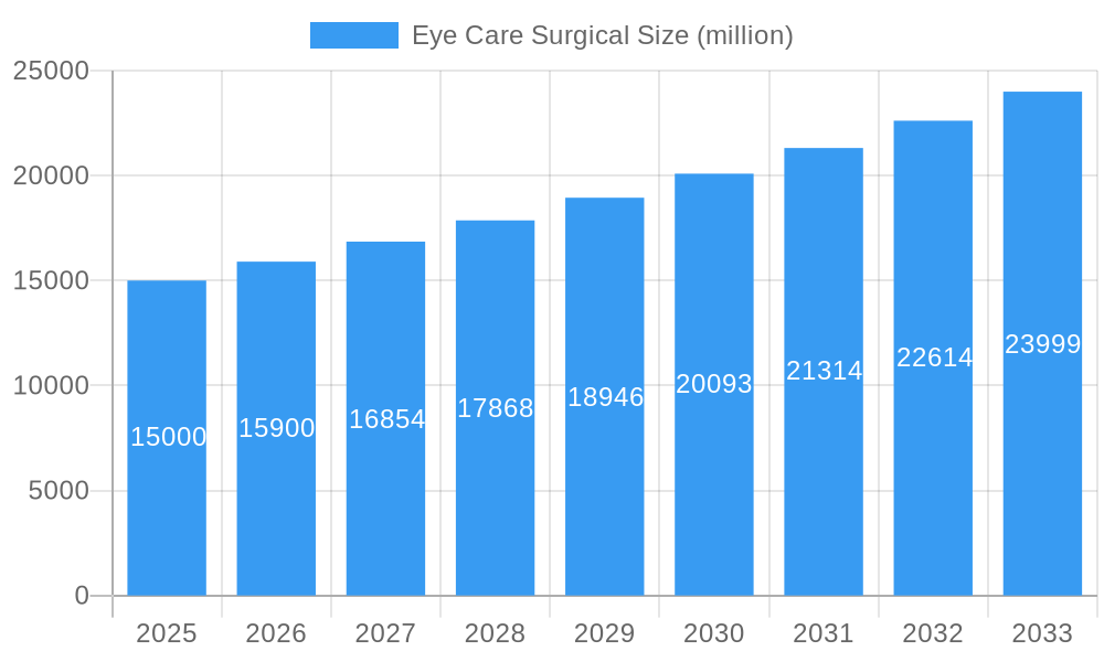 Eye Care Surgical Market Size and Forecast (2024-2030)