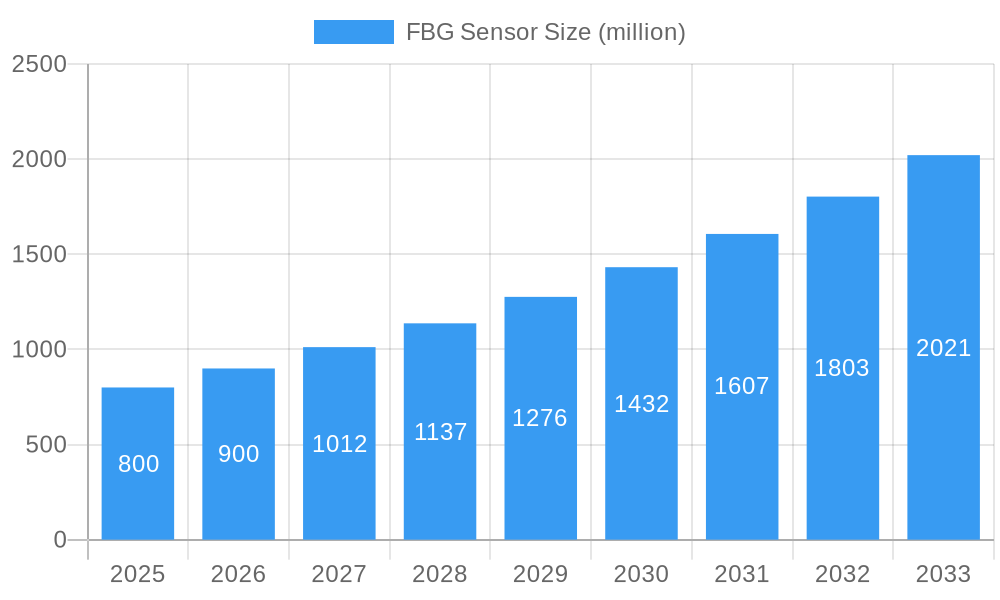 FBG Sensor Market Size and Forecast (2024-2030)