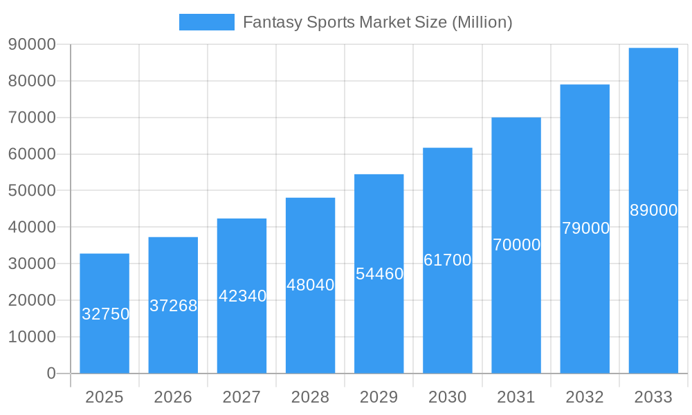Fantasy Sports Market Market Size and Forecast (2024-2030)