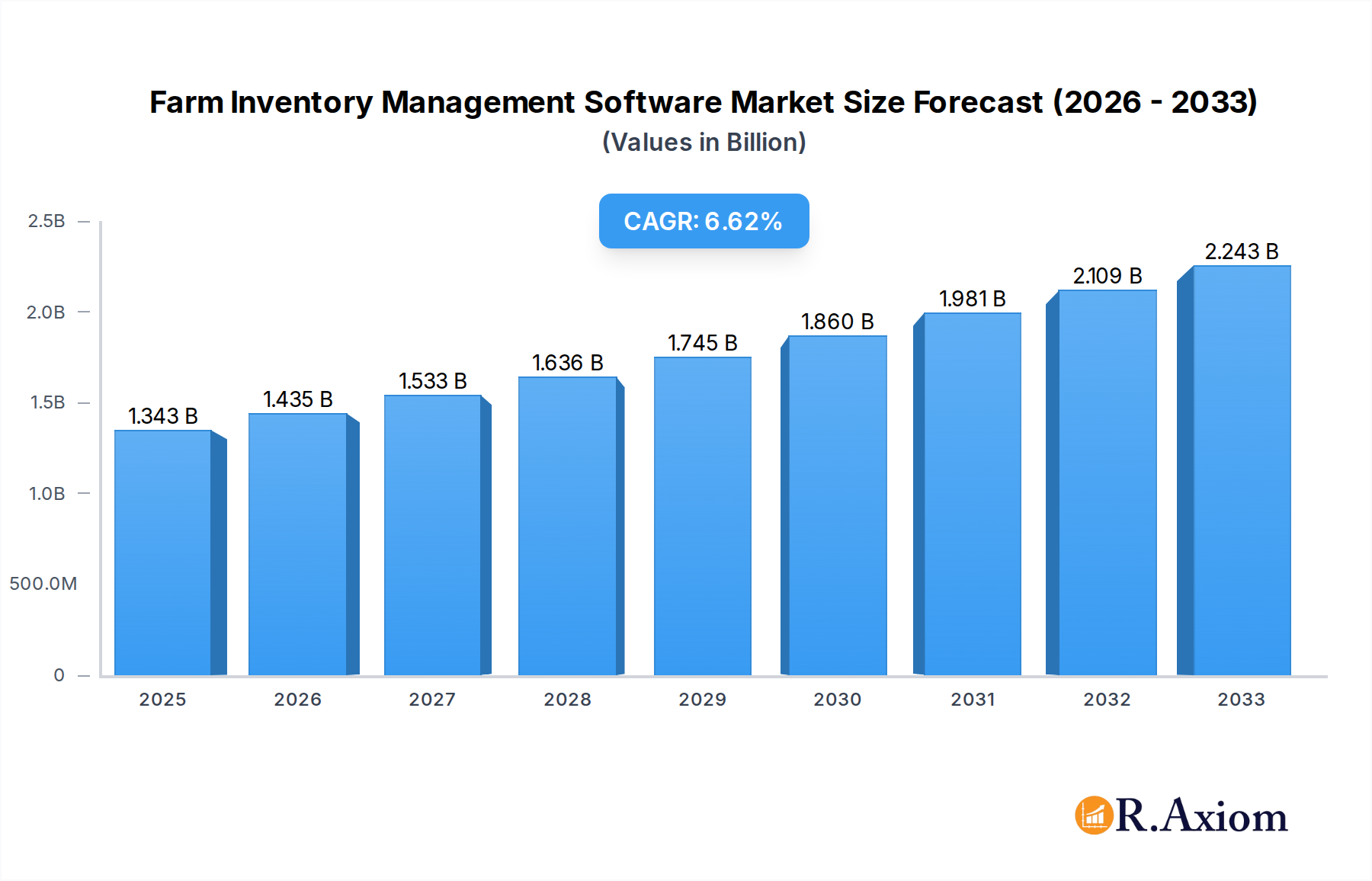 Farm Inventory Management Software Market Size and Forecast (2024-2030)