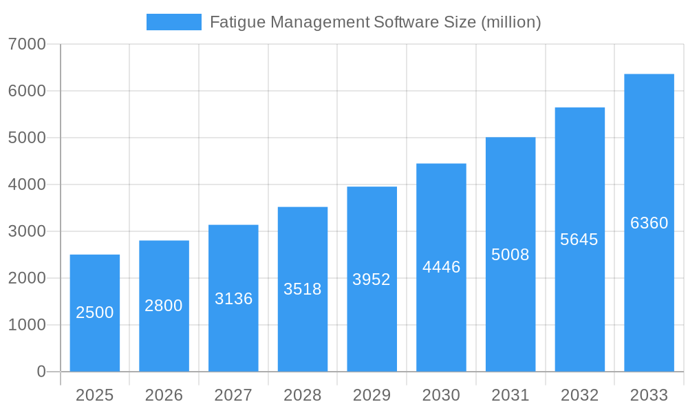 Fatigue Management Software Market Size and Forecast (2024-2030)