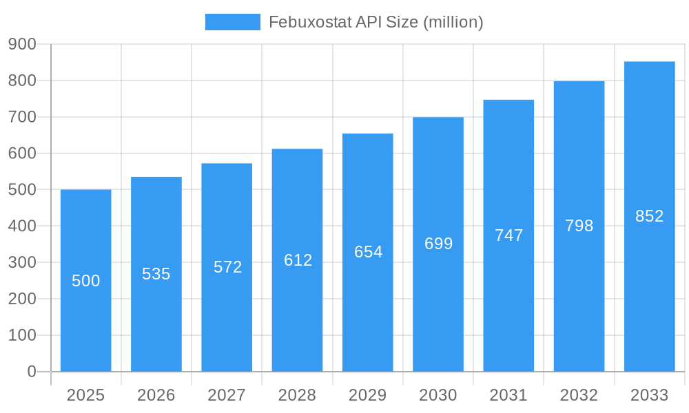 Febuxostat API Market Size and Forecast (2024-2030)