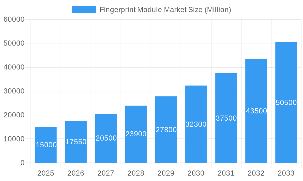 Fingerprint Module Market Market Size and Forecast (2024-2030)