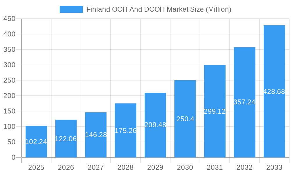 Finland OOH And DOOH Market Market Size and Forecast (2024-2030)