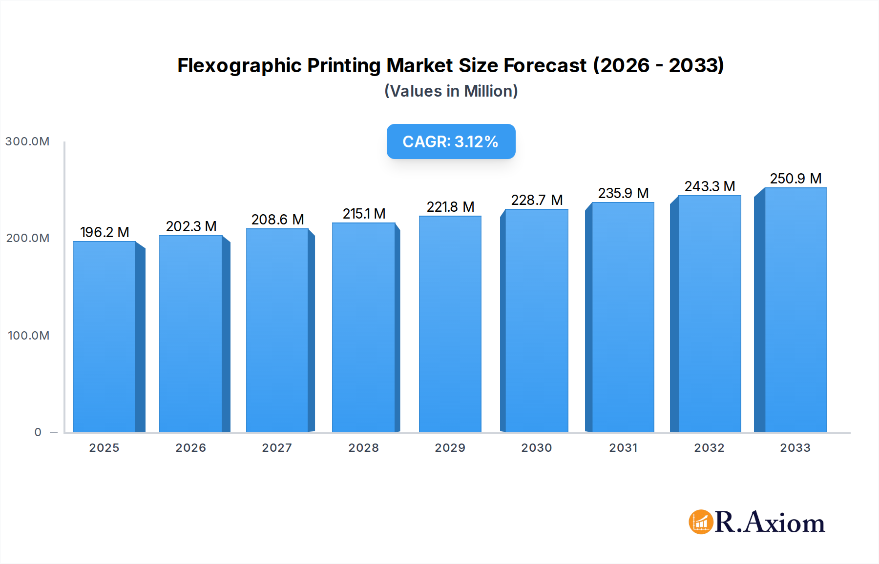 Flexographic Printing Market Market Size and Forecast (2024-2030)
