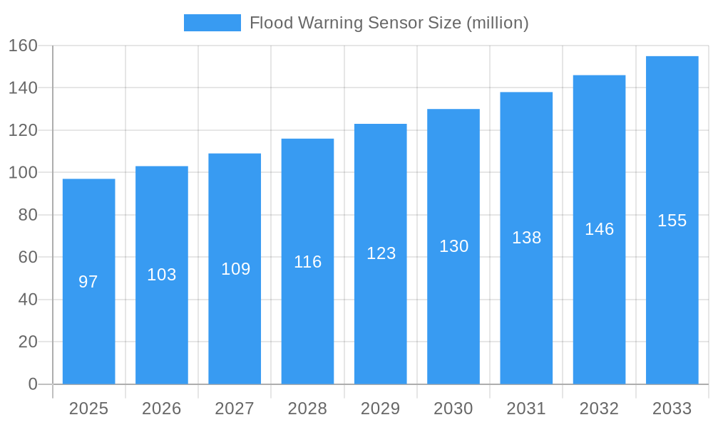 Flood Warning Sensor Market Size and Forecast (2024-2030)
