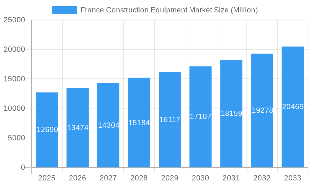 France Construction Equipment Market Market Size and Forecast (2024-2030)