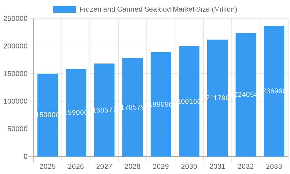 Frozen and Canned Seafood Market Market Size and Forecast (2024-2030)