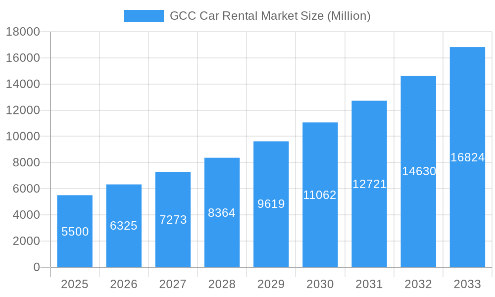 GCC Car Rental Market Market Size and Forecast (2024-2030)