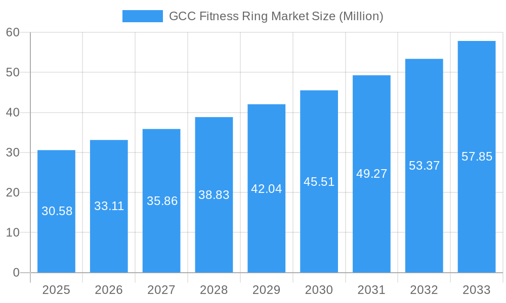 GCC Fitness Ring Market Market Size and Forecast (2024-2030)
