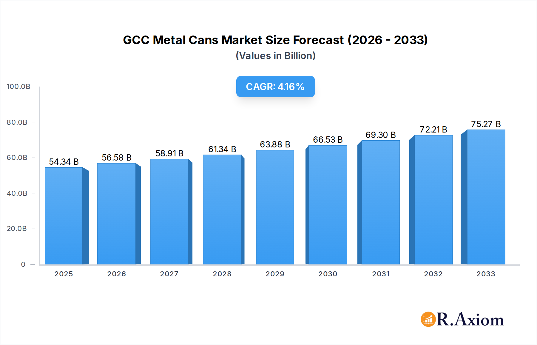 GCC Metal Cans Market Market Size and Forecast (2024-2030)